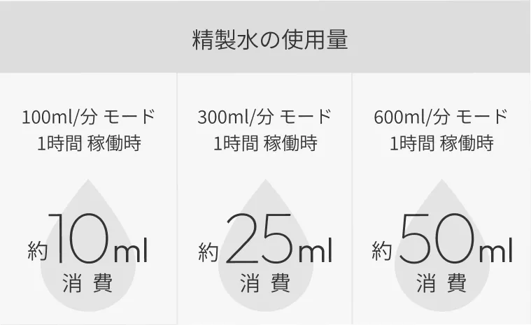 精製水の使用量(1時間あたり約10ml・約25ml・約50ml)